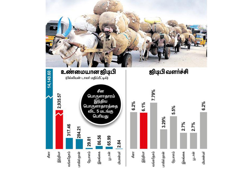 தெற்காசிய பொருளாதாரத்தில் திணறும் இந்தியா